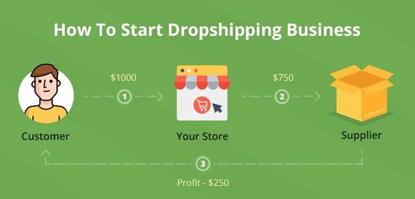 How to start a dropshipping business in dubai