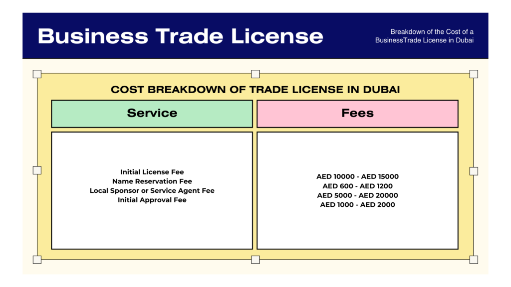 Cost Breakdown of trade license in Dubai